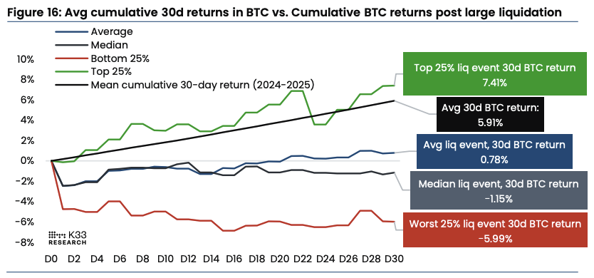 Average cumulative 30-day returns in BTC vs. cumulative BTC returns post large liquidation. Image: K33.