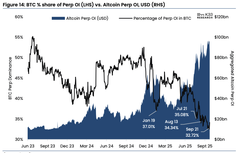 BTC share of perp OI vs. altcoin perp OI. Image: K33.