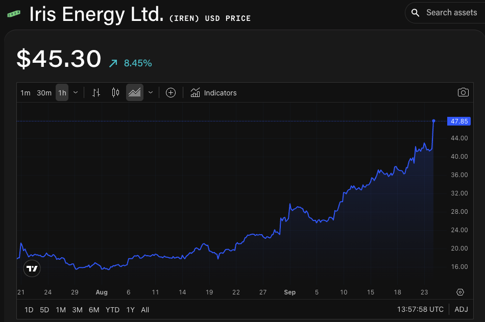 IREN/USD price chart. Image: The Block/TradingView.