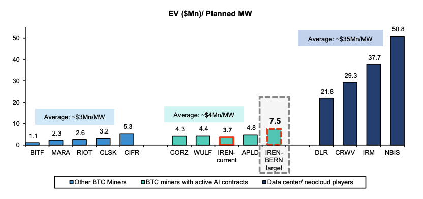 EV ($Mn)/planned MW. Image: Bernstein.