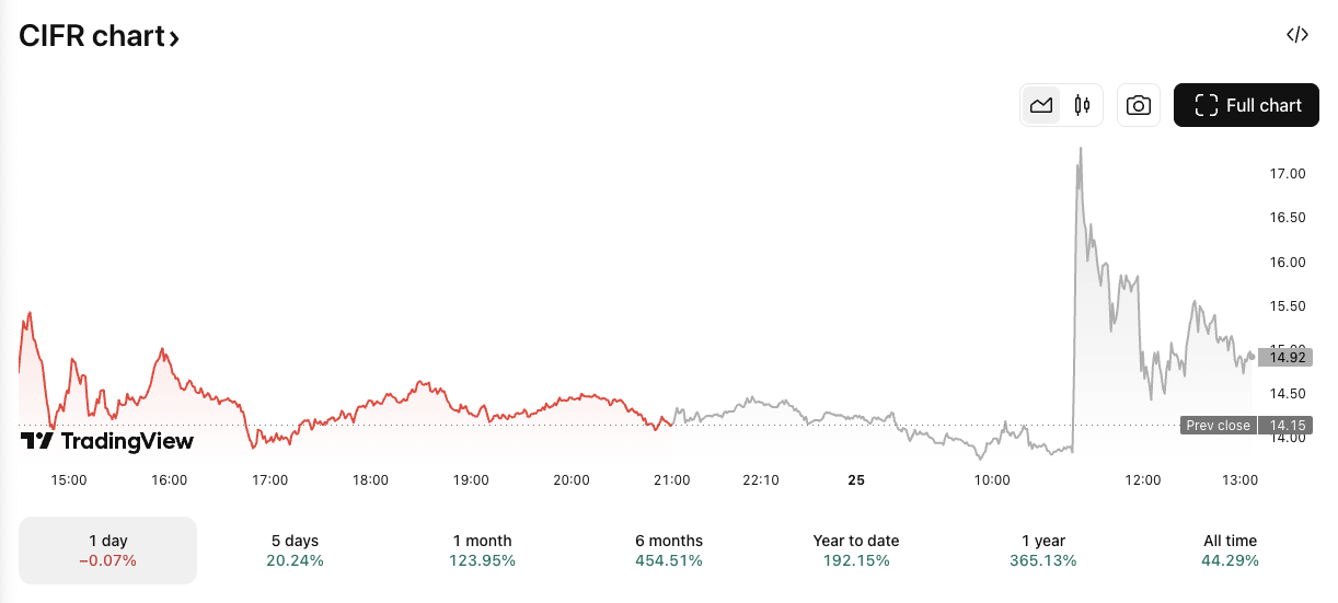 CIFR/USD price chart. Image: TradingView.