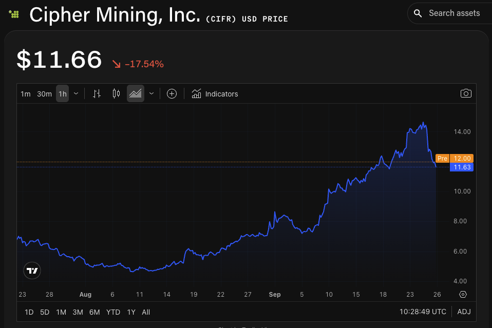 CIFR/USD price chart. Image: The Block/TradingView.