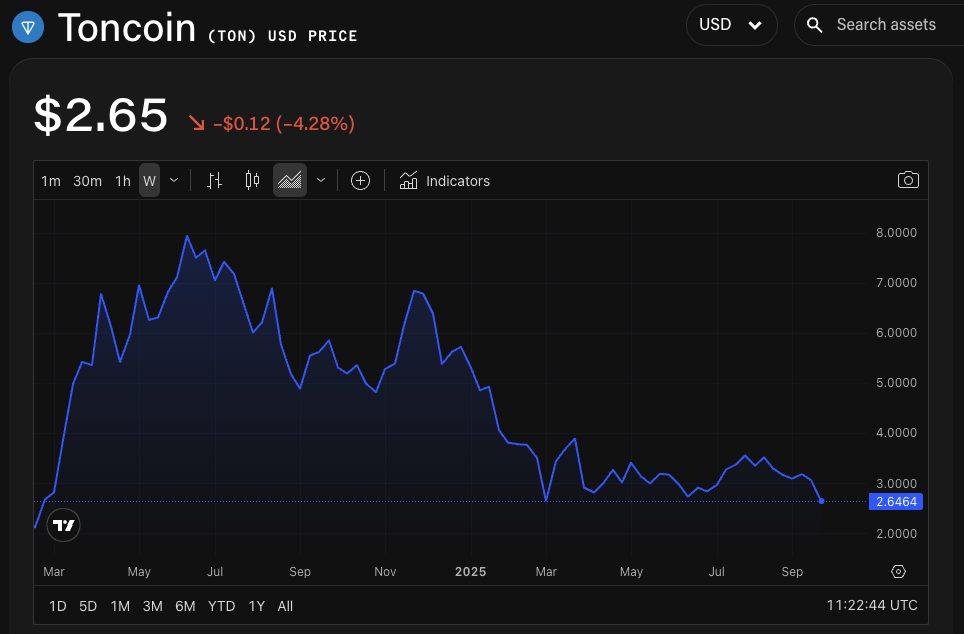 TON/USD price chart. Image: The Block/TradingView.
