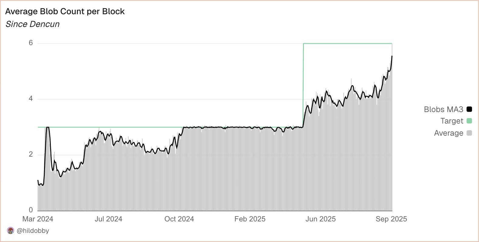 Average blob count per block. Image: hildobby.