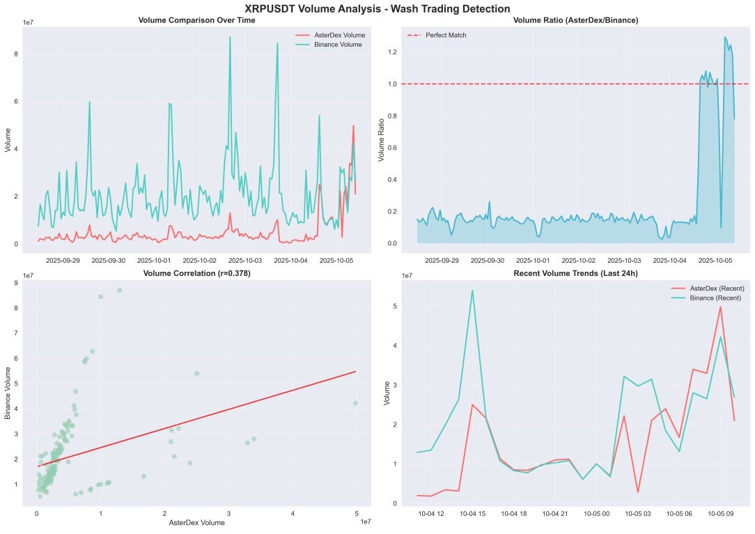 Aster and Binance volume data via 0xngmi