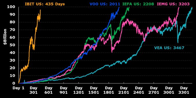 Fastest ETF to $100 billion in AUM. Image: Bloomberg.