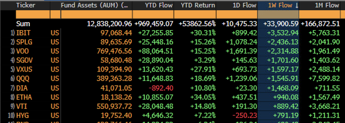ETF flow data. Image: Bloomberg.