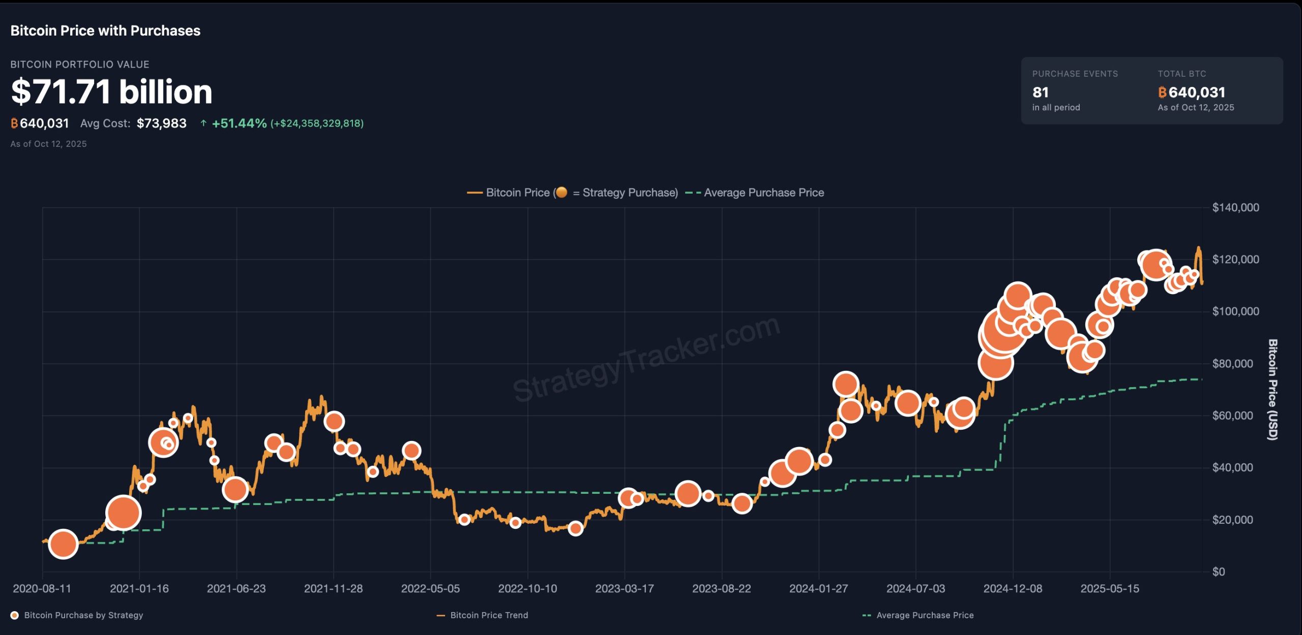Strategy's bitcoin acquisitions. Image: Strategy.