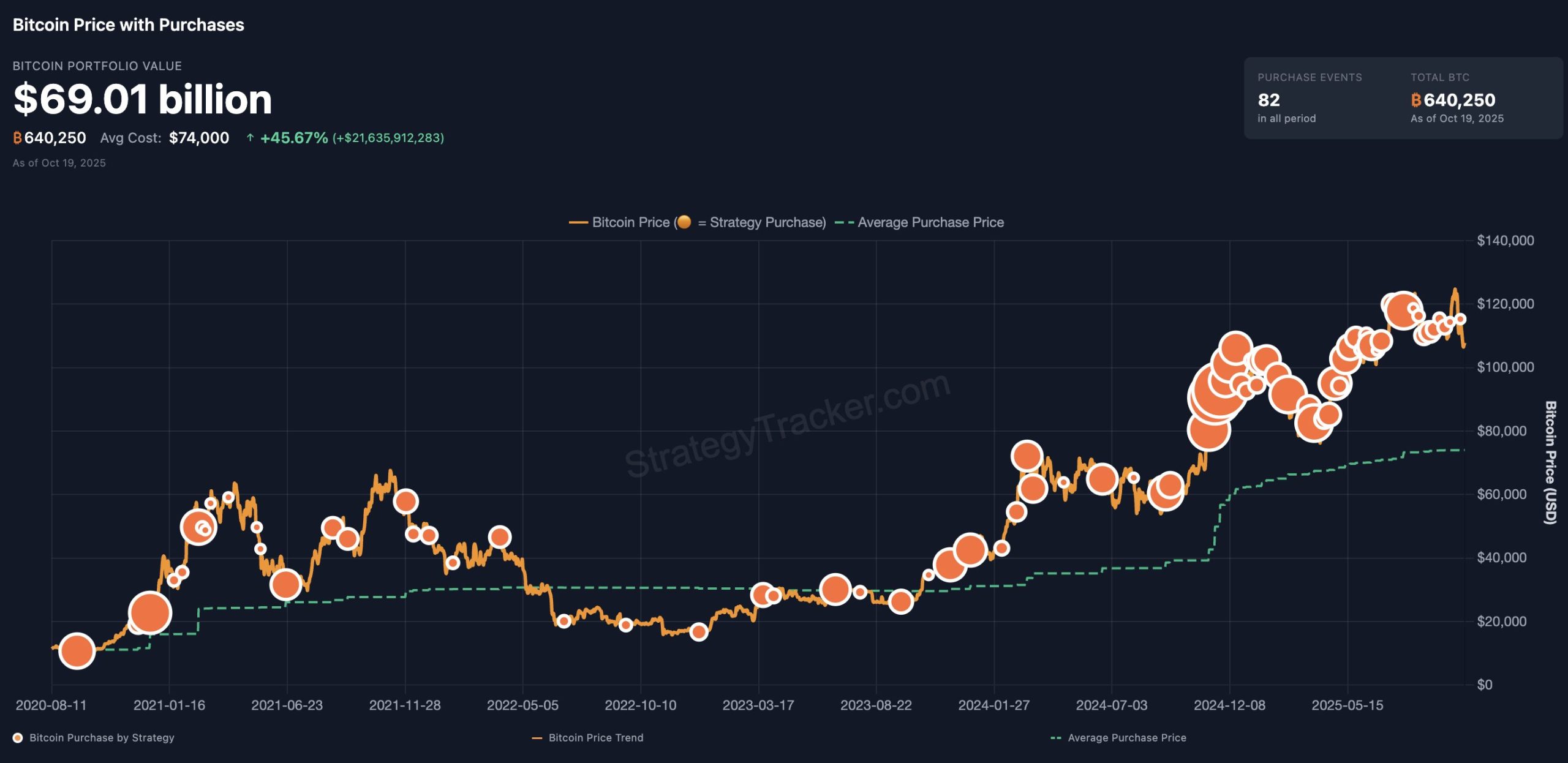 Strategy's bitcoin acquisitions. Image: Strategy.