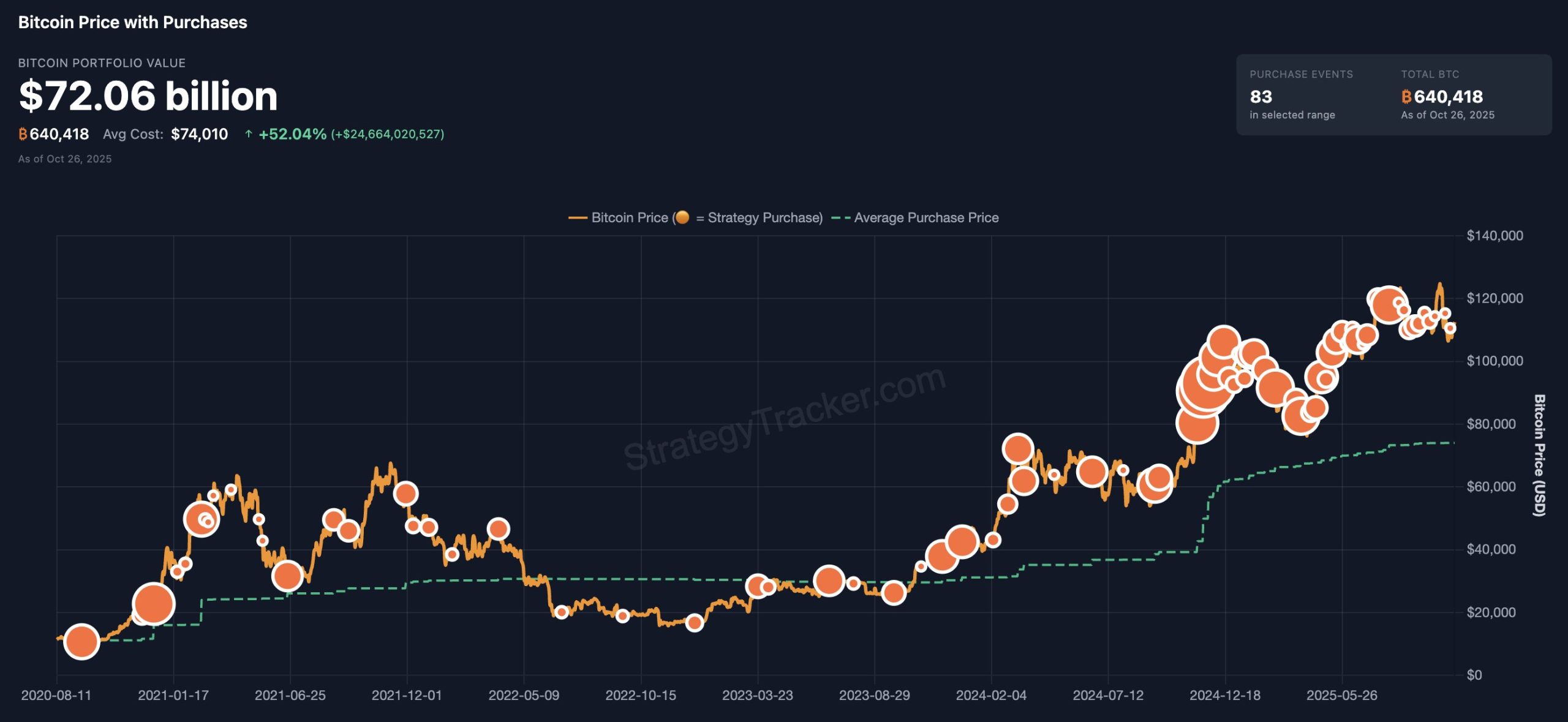 Strategy's bitcoin acquisitions. Image: Strategy.