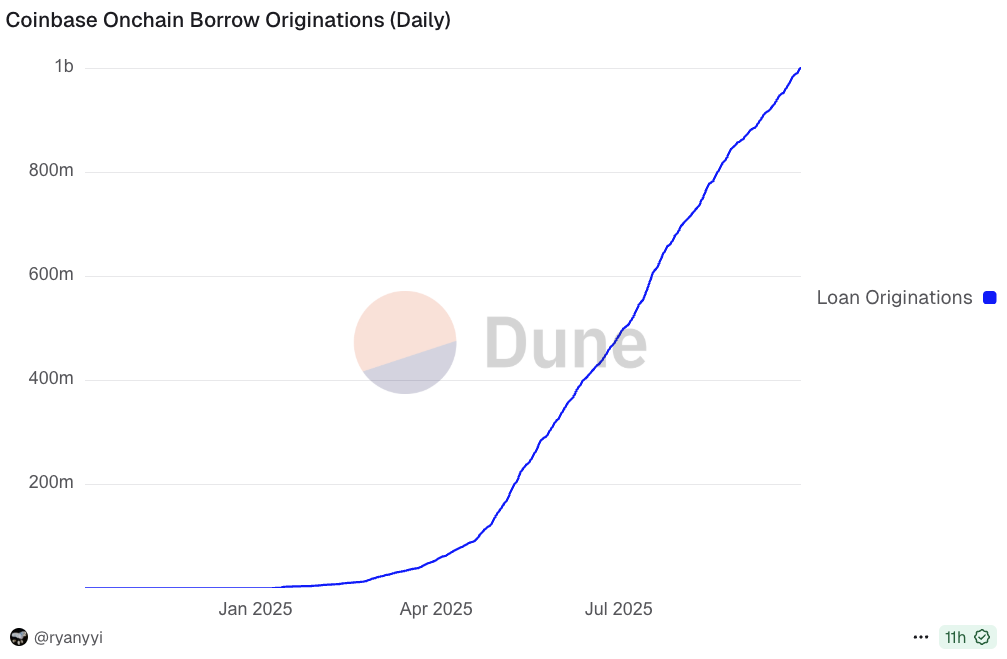 Coinbase onchain borrow originations. Image: Dune.