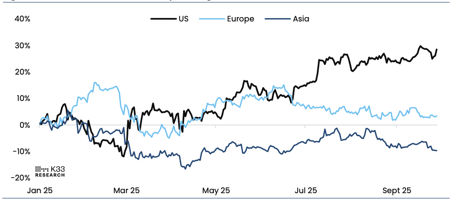 Cumulative BTC returns by trading session, 2025. Image: K33.