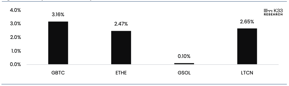 Grayscale percentage of total float before ETF launches. Image: K33.