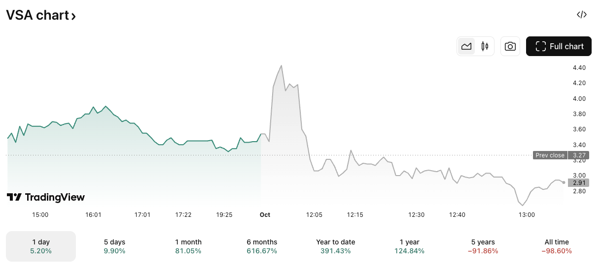 VSA/USD price chart. Image: TradingView.