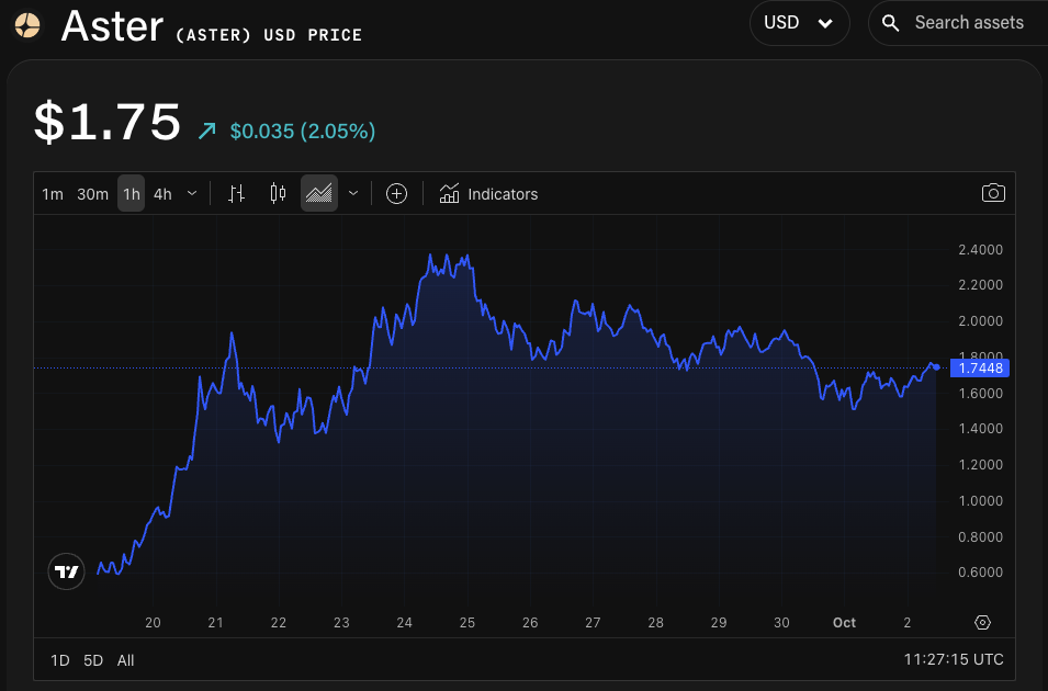ASTER/USD price chart. Image: The Block/TradingView.