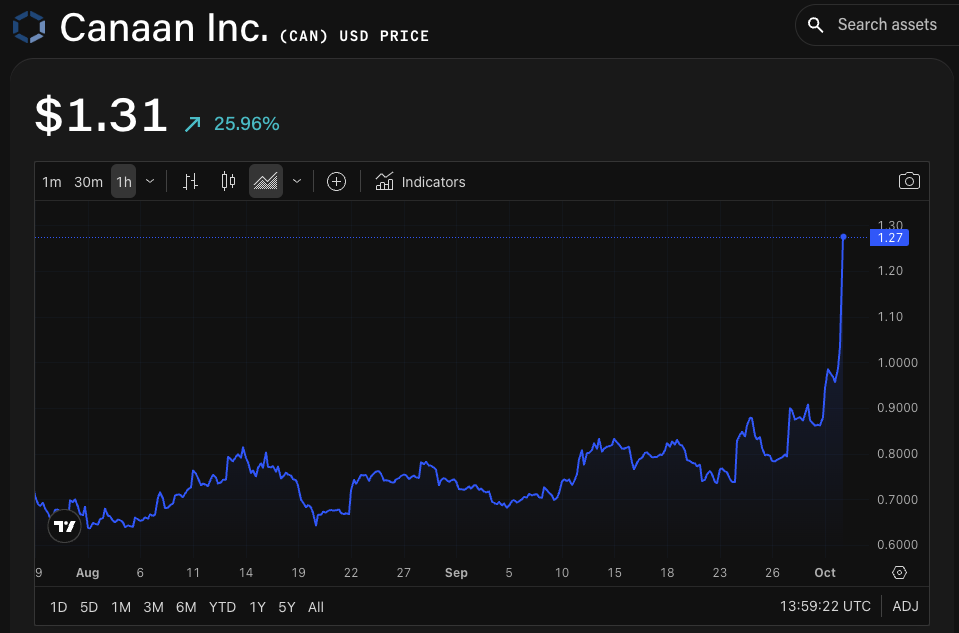 CAN/USD price chart. Image: The Block/TradingView.