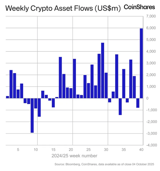 Weekly crypto asset flows. Images: CoinShares.