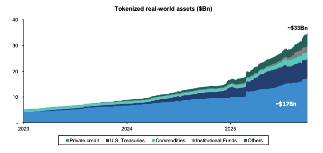 Currently, ~$33 billion RWAs (excluding stablecoin) are tokenized on blockchains led by private credit. Image: Bernstein.