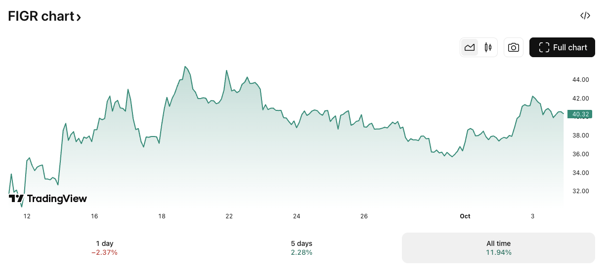 FIGR/USD price chart. Image: TradingView.
