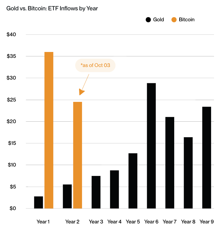 Gold vs. bitcoin: ETF inflows by year. Image: Bitwise.