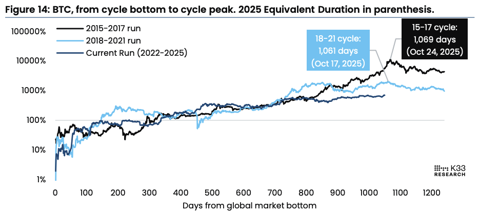 BTC from cycle bottom to cycle peak. Image: K33.