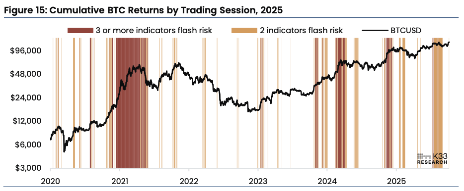 Cumulative BTC returns by trading session, 2025. Image: K33.