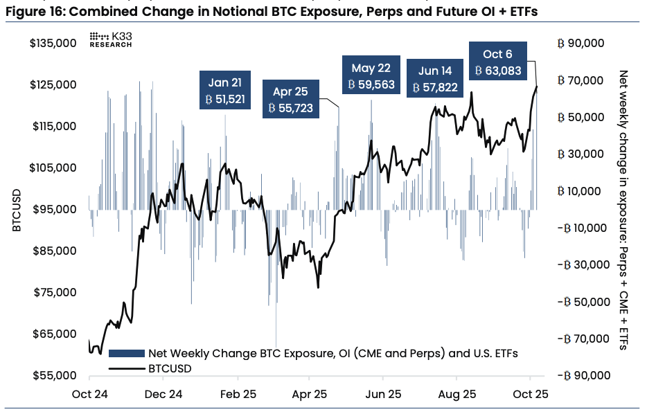 Combined change in notional BTC exposure, perps, and futures OI + ETFs. Image: K33.