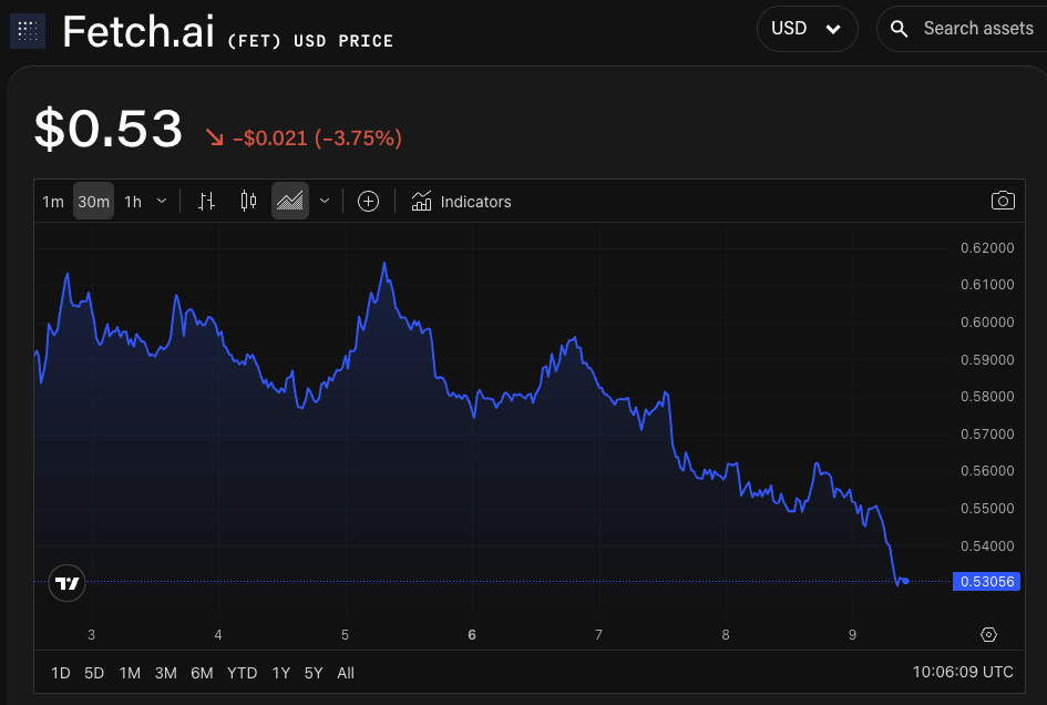 FET/USD price chart. Image: The Block/TradingView.