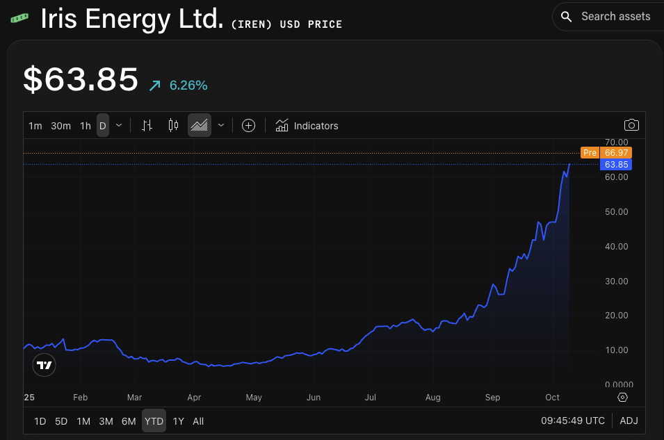 IREN/USD price chart. Image: The Block/TradingView.