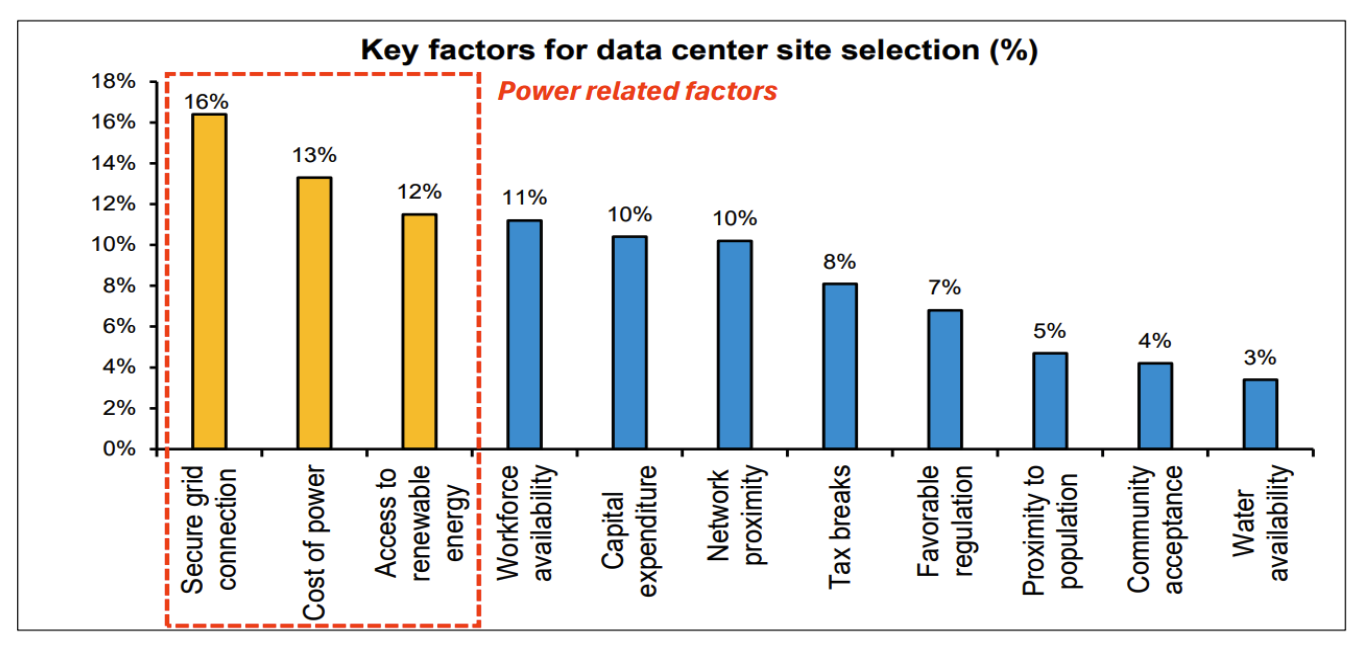 Power and transmission access are the key factors for data center site selection. Image: Bernstein.