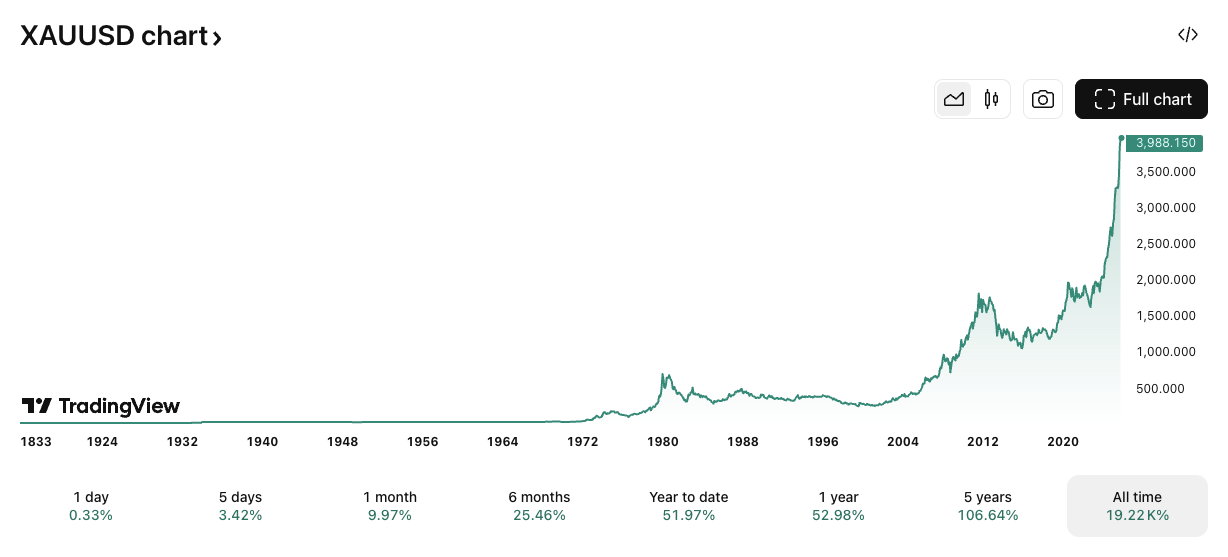 XAU/USD price chart. Image: TradingView.