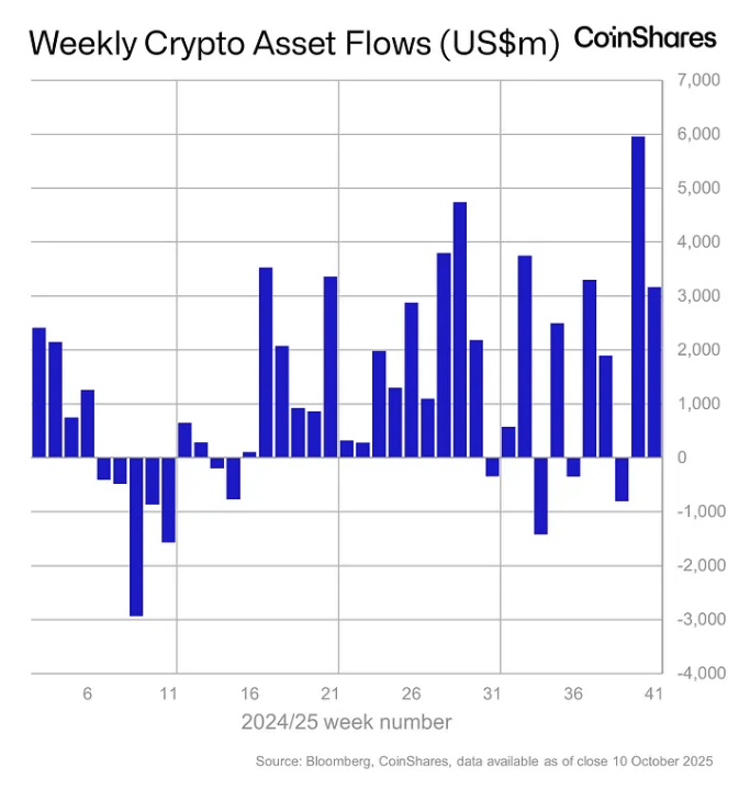 Weekly crypto asset flows. Images: CoinShares.