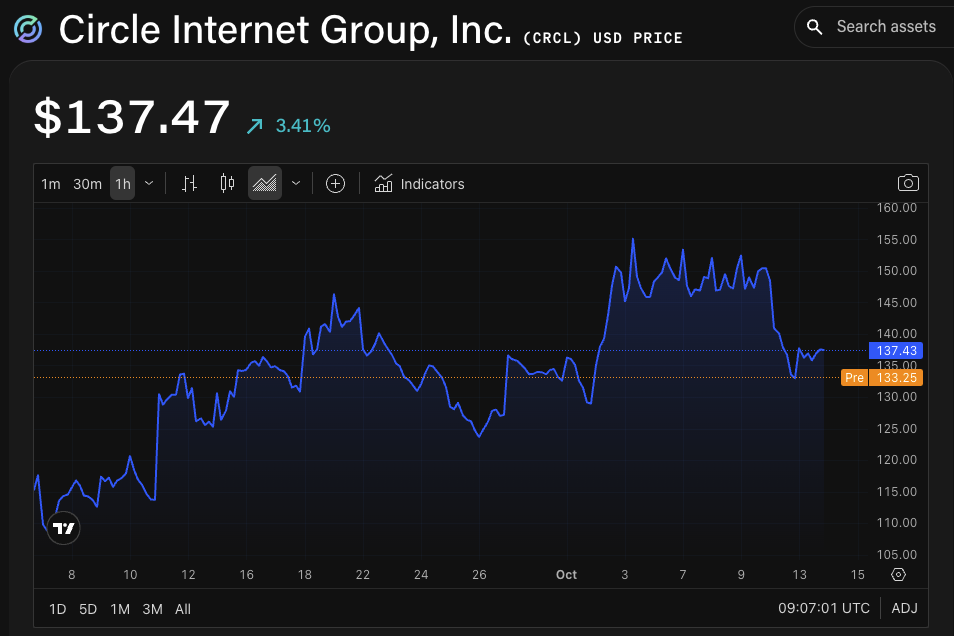 CRCL/USD price chart. Image: The Block/TradingView.