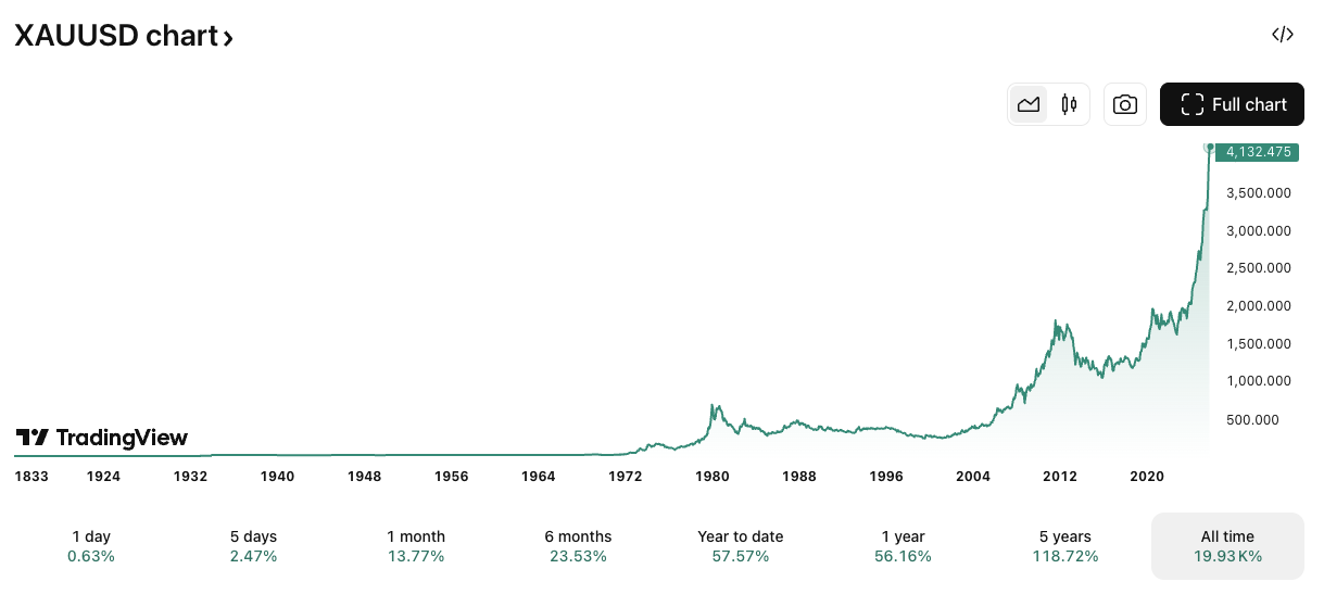 XAU/USD price chart. Image: TradingView.