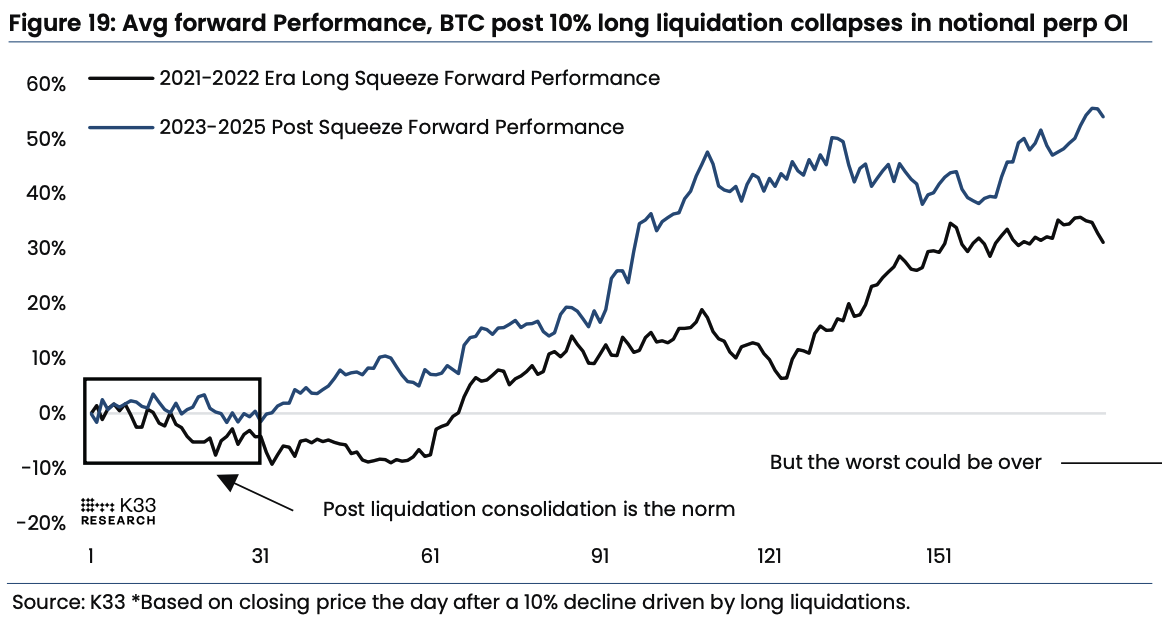 Average forward performance, BTC post 10% long liquidation collapses in notional perp OI. Image: K33.