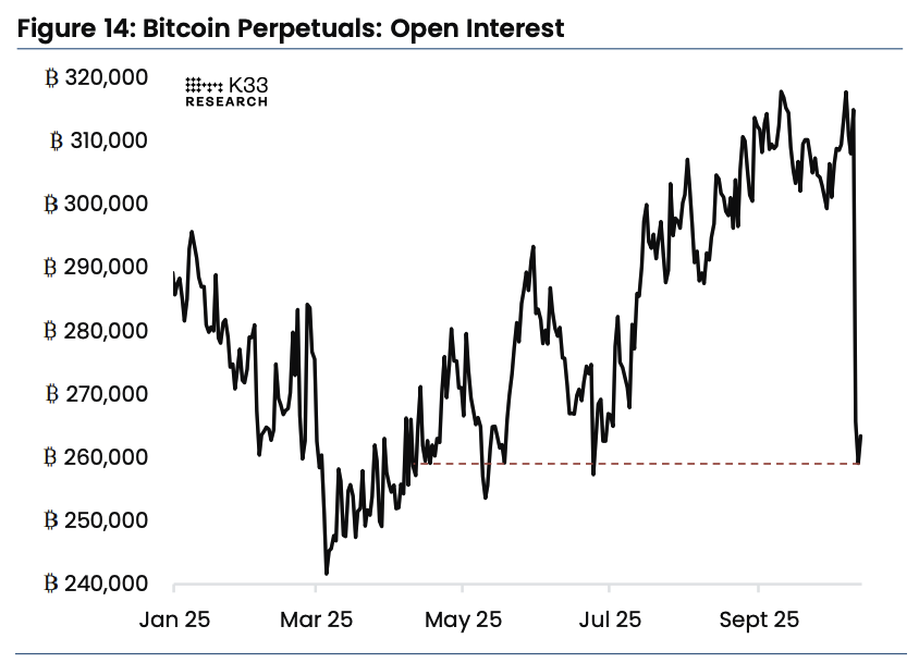 Bitcoin perpetuals: Open Interest. Image: K33.