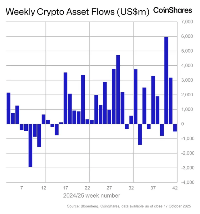 Weekly crypto asset flows. Images: CoinShares.