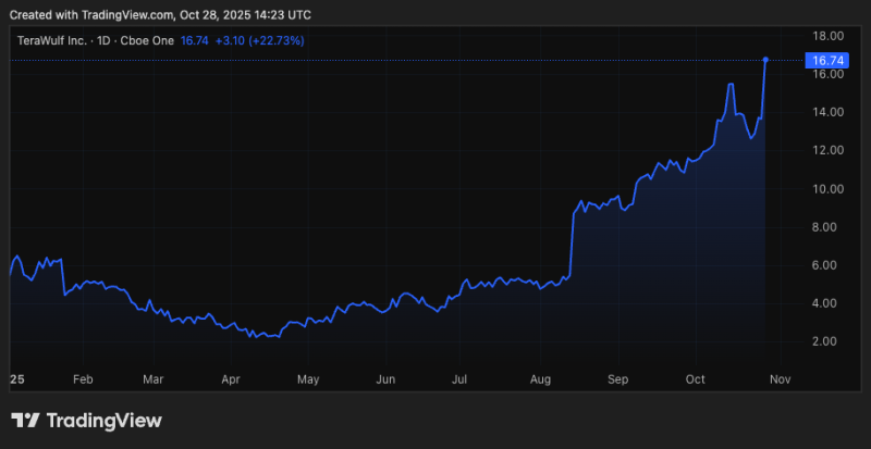 WULF YTD stock chart