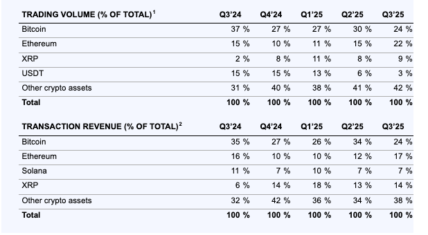 Coinbase Q3 2025 trading volume