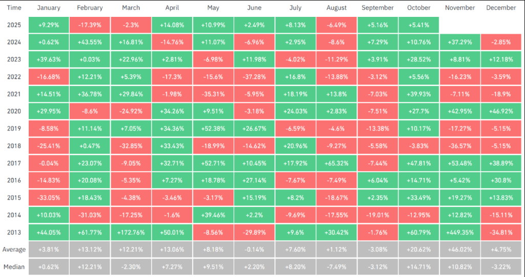 October has been the strongest month for BTC, with positive returns in 10 of the last 12 years. Image: CoinGlass.