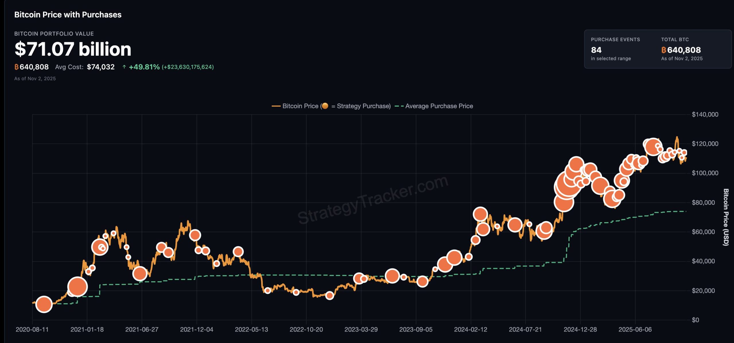 Strategy's bitcoin acquisitions. Image: Strategy.
