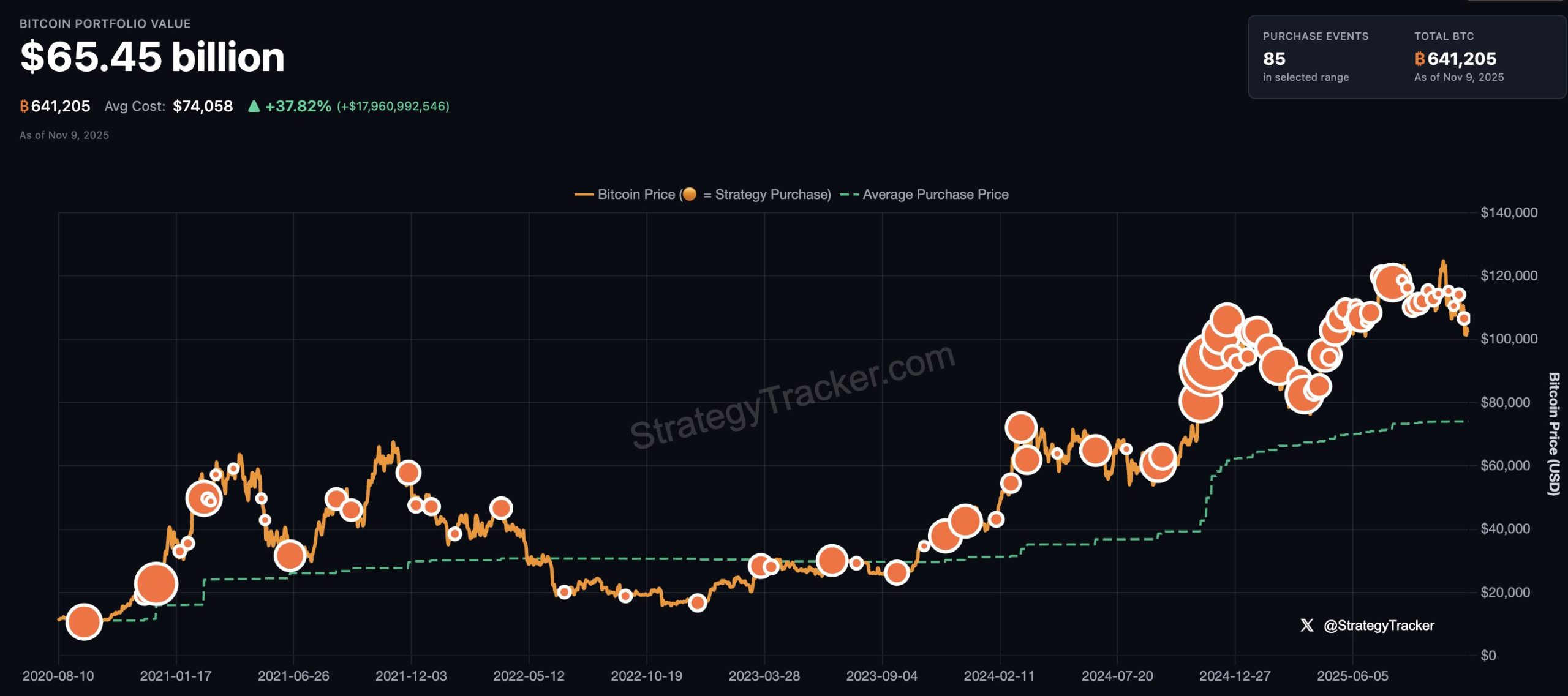 Strategy's bitcoin acquisitions. Image: Strategy.