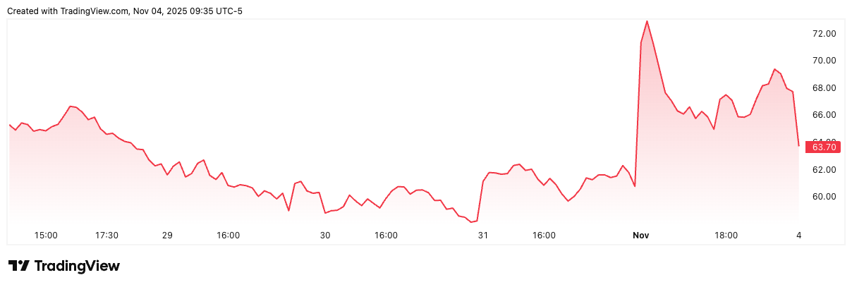 IREN/USD price chart. Image: TradingView.