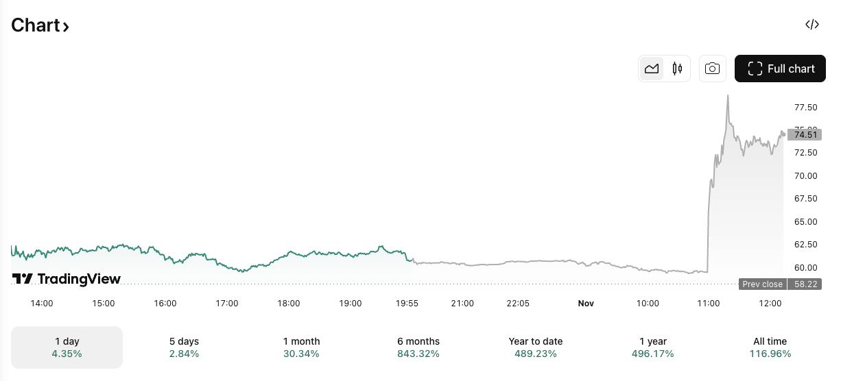IREN/USD price chart. Image: TradingView.