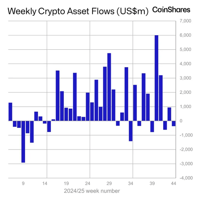 Weekly crypto asset flows. Images: CoinShares.