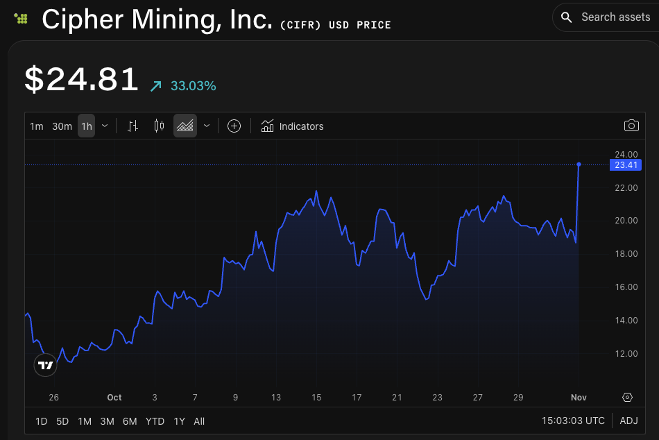 CIFR/USD price chart. Image: The Block/TradingView.