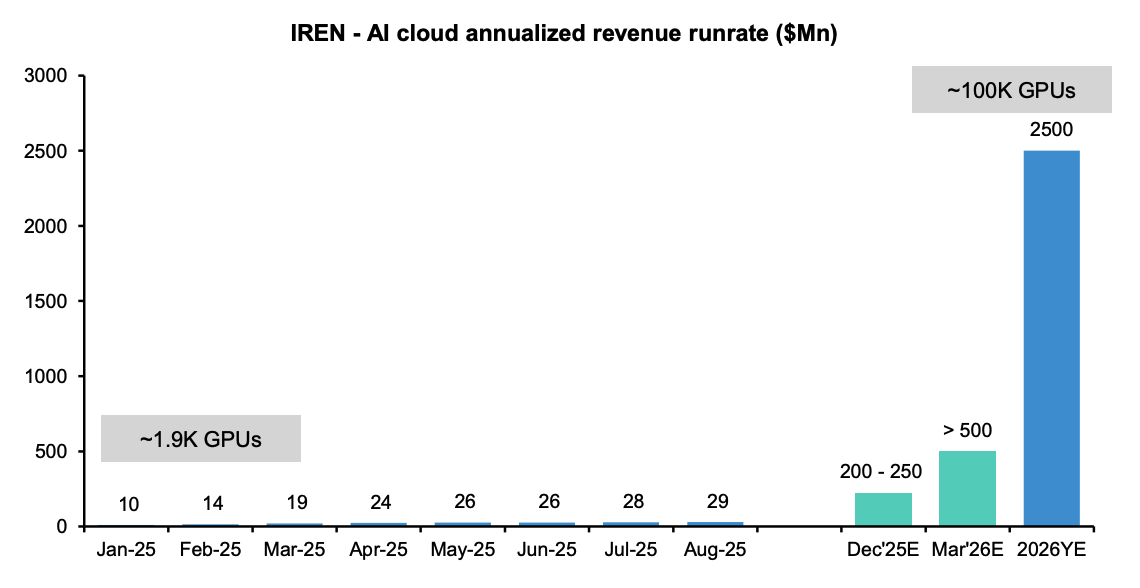 IREN AI cloud annualized revenue runrate ($Mn). Image: Bernstein.