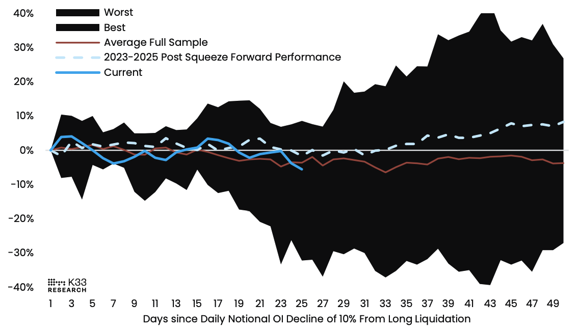 Average performance in days after 10% notional OI decline, BTC. Image: K33.