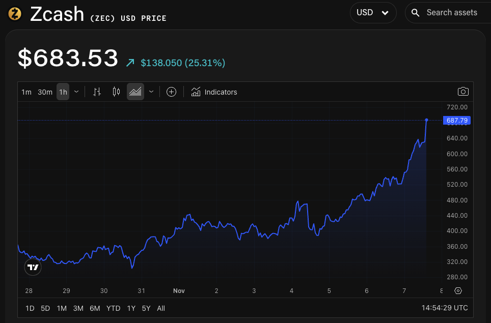 ZEC/USD price chart. Image: The Block/TradingView.