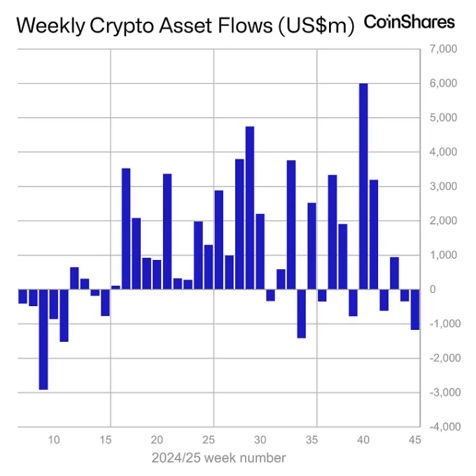 Weekly crypto asset flows. Image: CoinShares.